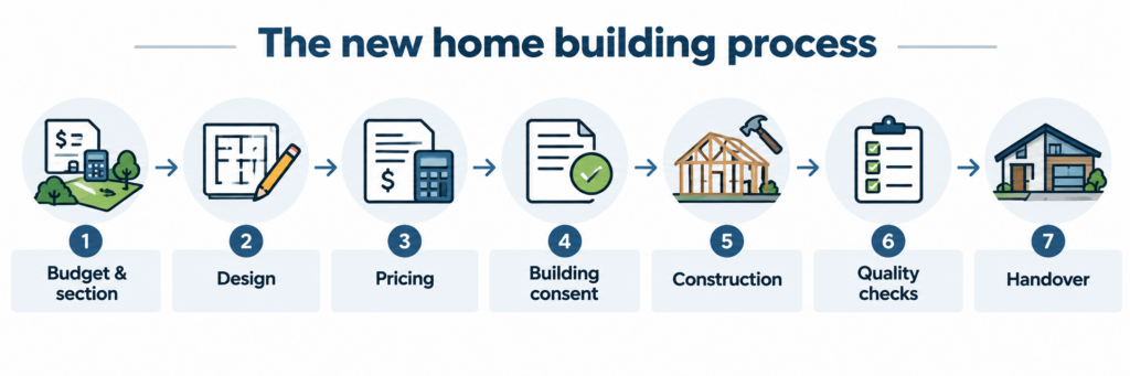 how long does it take to build a new home Breckon Builders blog image